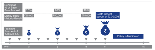 Reliance Nippon Life Insurance Guaranteed Money Back Plan Review